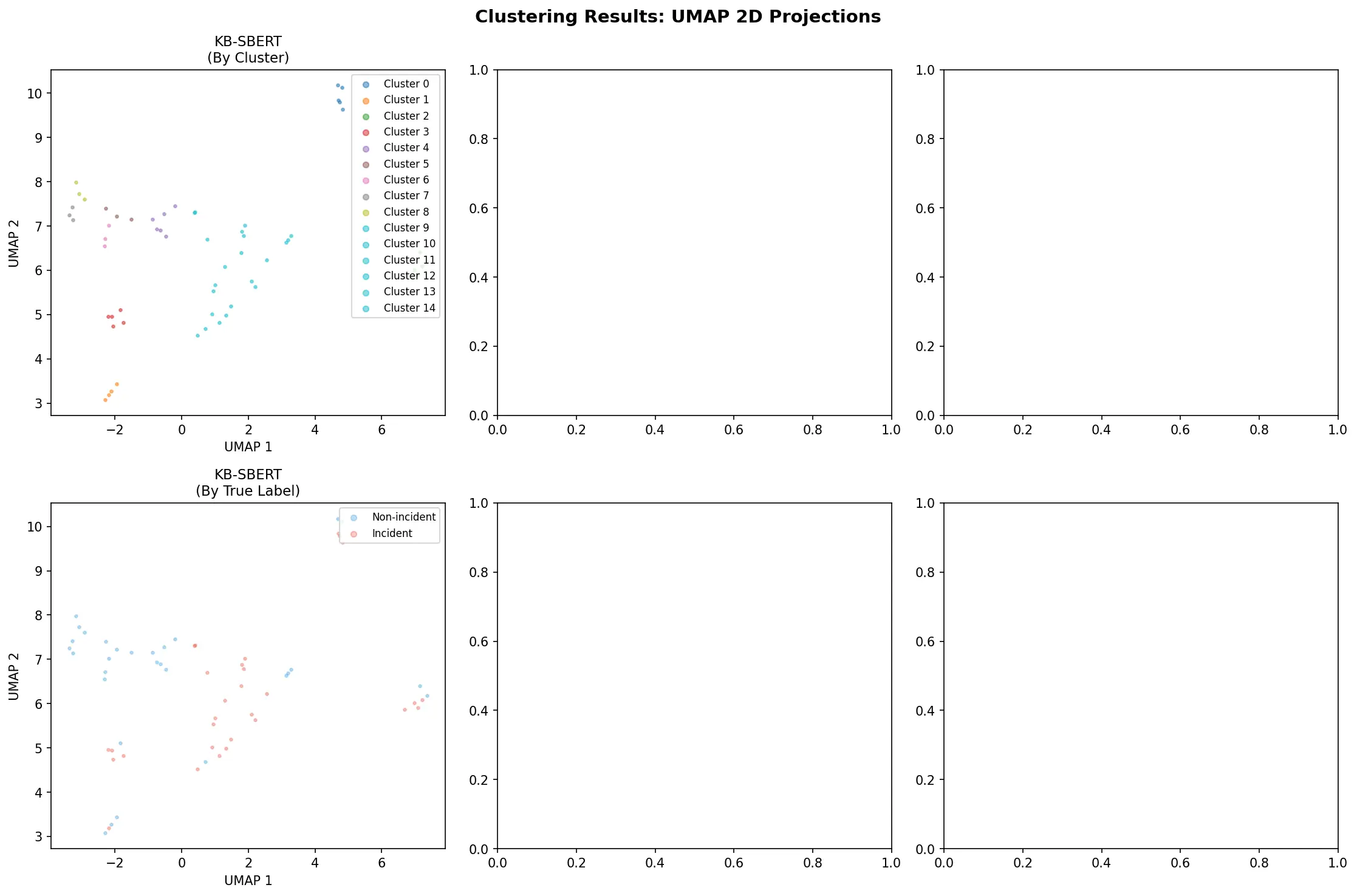UMAP scatter showing clusters of Swedish IT support tickets