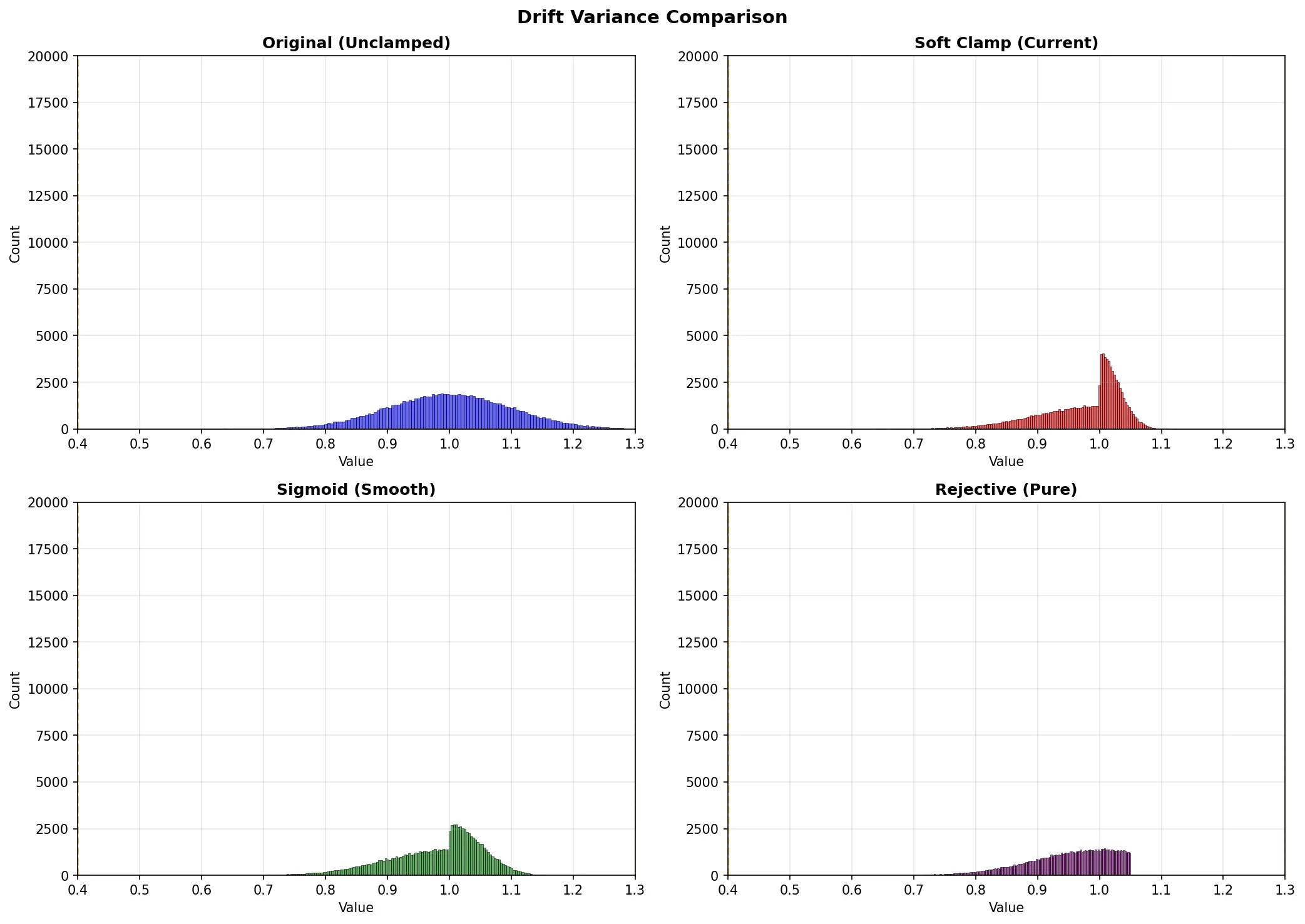 Histograms comparing four post-processing strategies on public mouse-movement research data